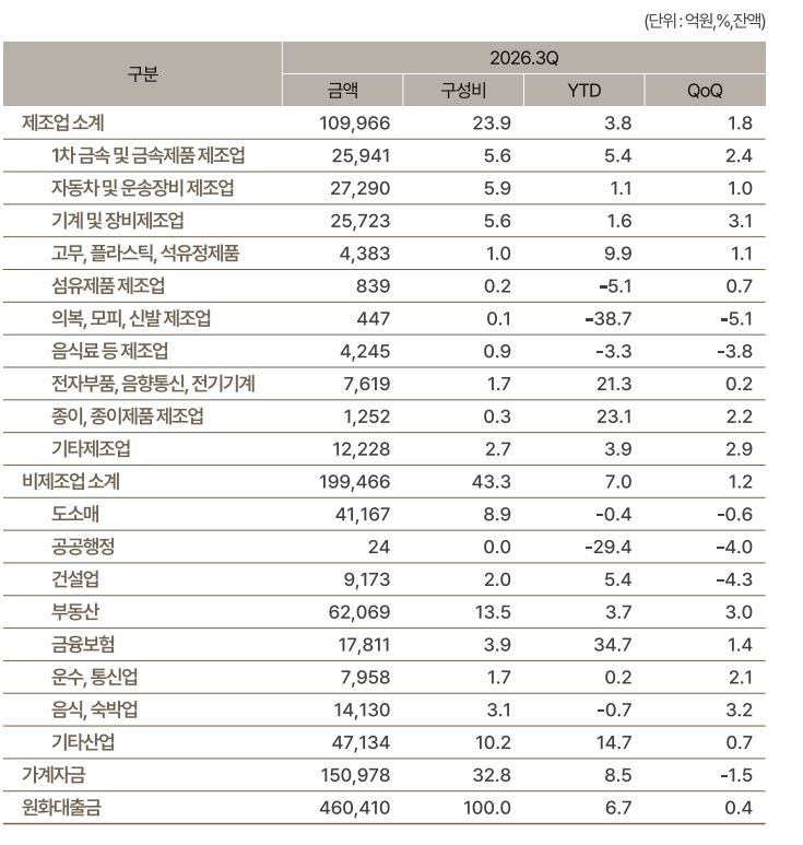 BNK경남은행 업종별 대출 포트폴리오 (단위: 억원, %)