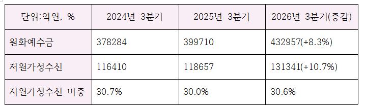 BNK경남은행 3분기 주요 수신관련 지표 (단위: 억원, %)