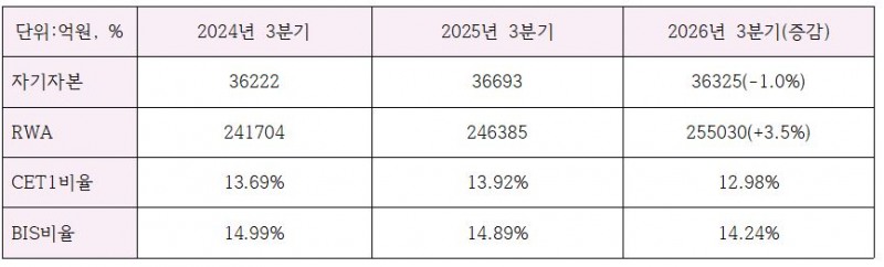 BNK경남은행 3분기 주요 자본적정성 지표 (단위: 억원, %)