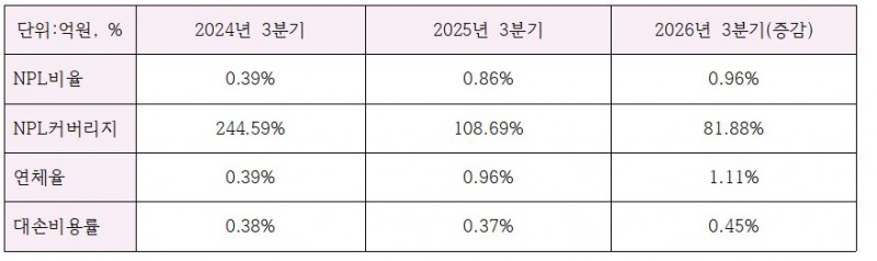 BNK경남은행 3분기 주요 건전성 지표 (단위: 억원, %)