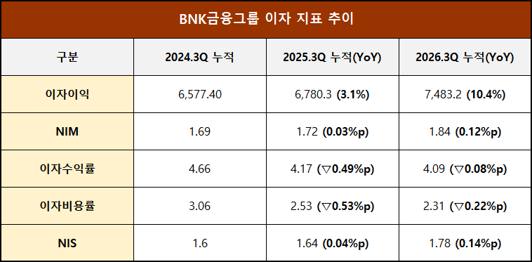 단위 : 십 억 원, % %p