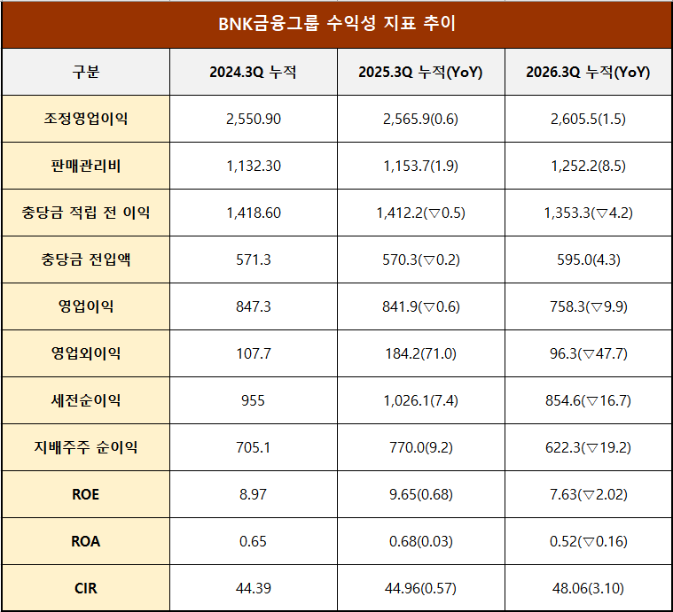 단위 : 십 억 원, % %p