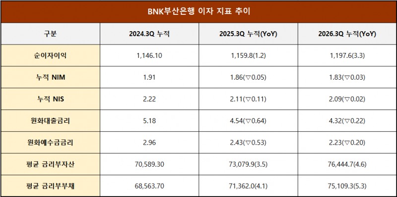 단위 : 십 억 원, %, %p