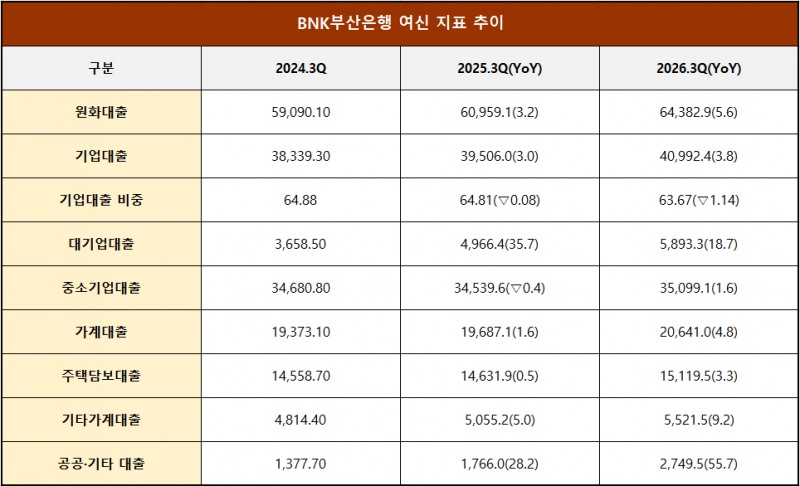 단위 : 십 억 원, %,