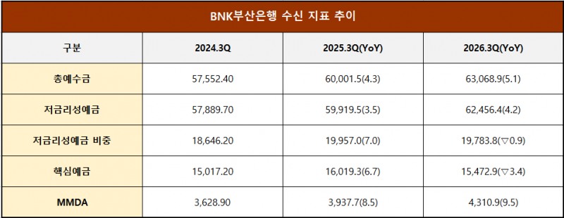 단위 : 십 억 원, %