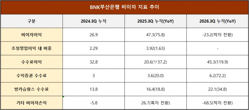 단위 : 십 억 원, %, %p