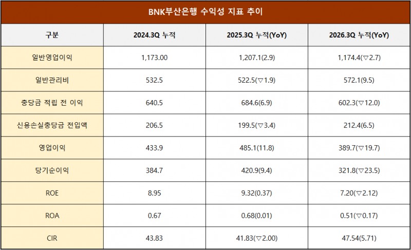 단위 : 십 억 원, %, %p