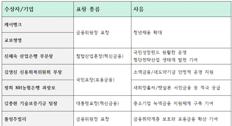 제11회 금융의날 기념식 주요 수상자 및 수상사유