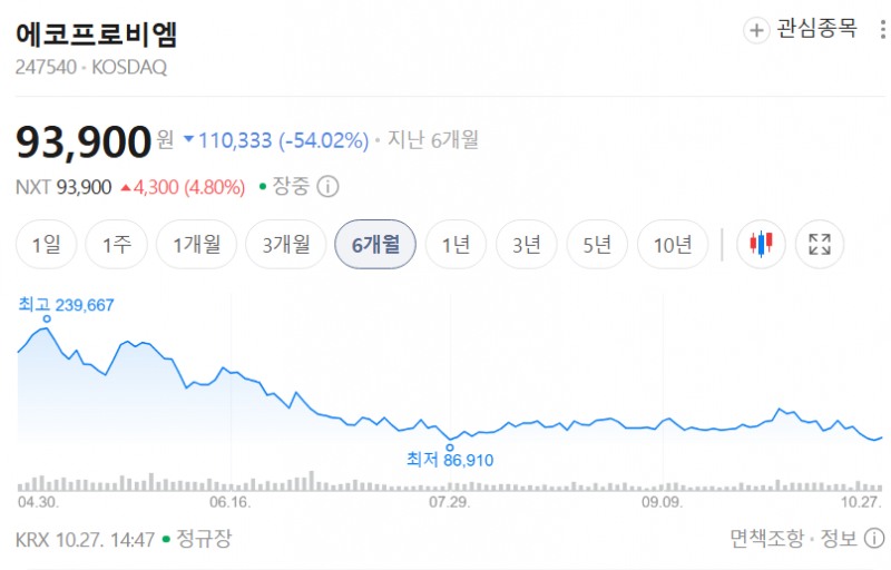 에코프로비엠 최근 6개월간 주가 추이. / 사진=네이버페이증권