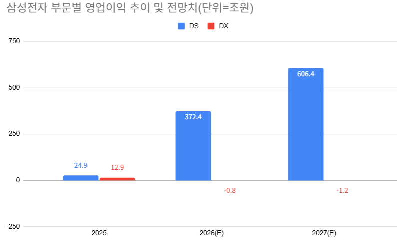 자료=DS투자증권