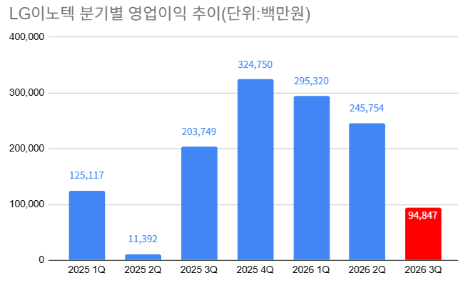 LG이노텍, 3분기 매출 6조 돌파...환율 효과에 수익성 발목