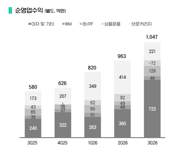 iM증권 순영업수익 / 자료출처= iM금융지주 2026년 3분기 경영실적(2026.10.27) 중 갈무리