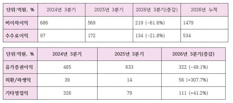 2026년 3분기 JB금융 비이자이익 관련 지표 (단위: 억원, %)