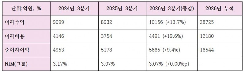 2026년 3분기 JB금융 이자이익 관련 지표 (단위: 억원, %)