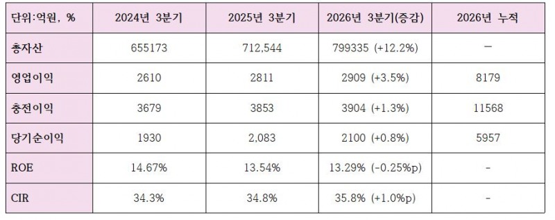 2026년 3분기 JB금융 수익성 관련 지표 (단위: 억원, %)