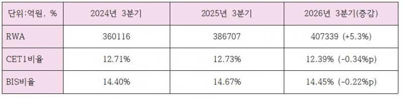 2026년 3분기 JB금융 자본적정성 관련 지표 (단위: 억원, %)