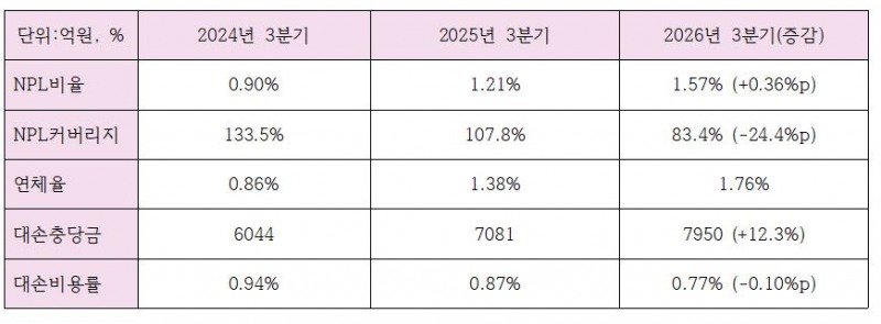 2026년 3분기 JB금융 건전성 관련 지표 (단위: 억원, %)