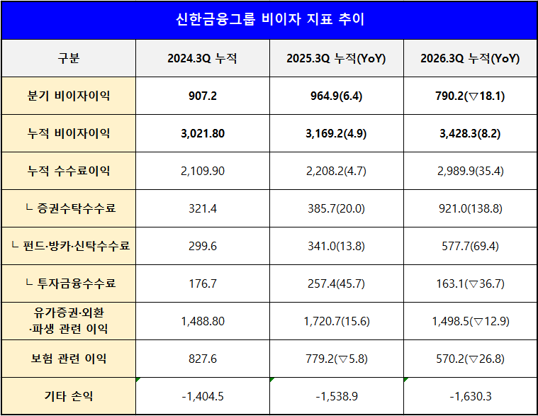 단위 : 십 억 원, %, %p