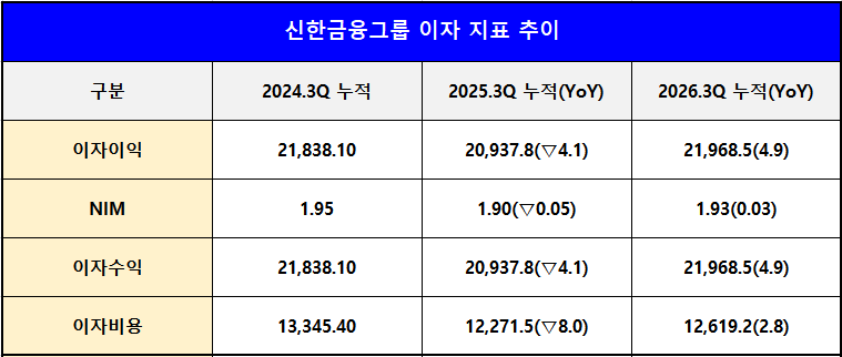 단위 : 십 억 원, %, %p