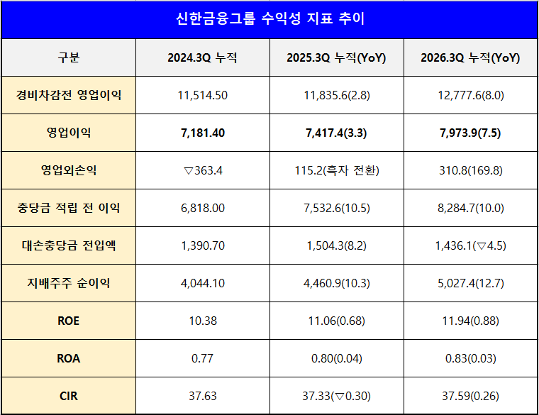 단위 : 십 억 원, %, %p