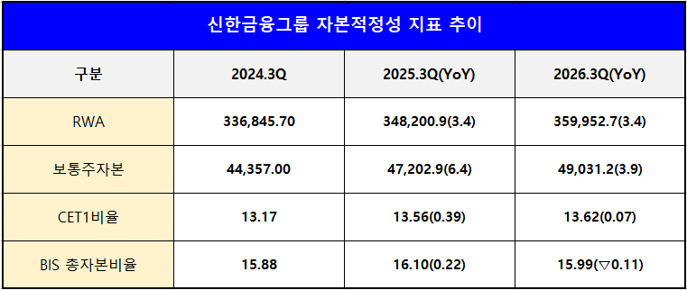 단위 : 십 억 원, %, %p
