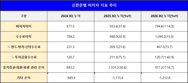 단위 : 십 억 원, %, %p