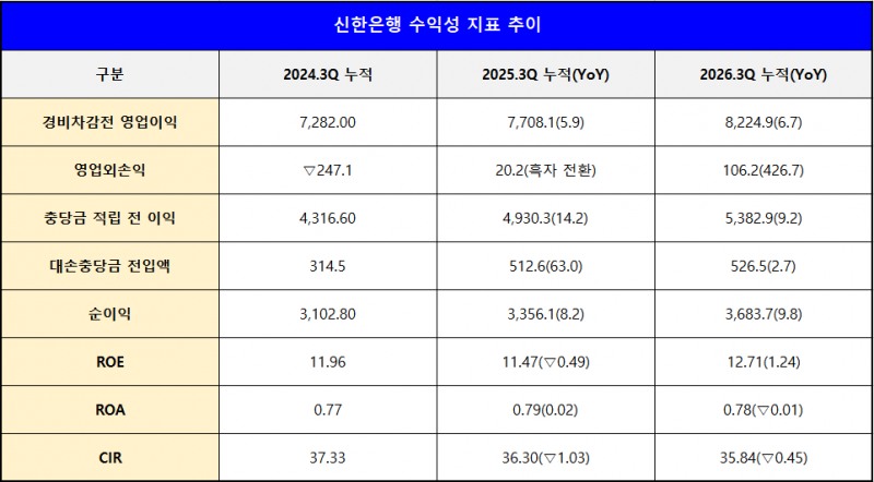 단위 : 십 억 원, %, %p