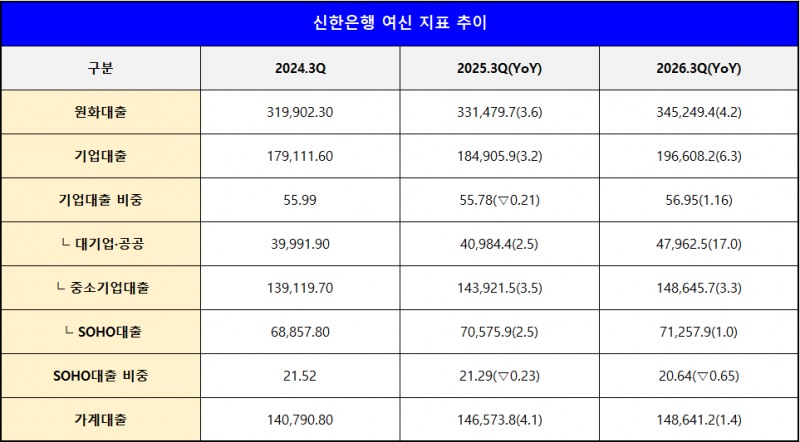 단위 : 십 억 원, %, %p