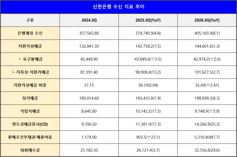 단위 : 십 억 원, %, %p