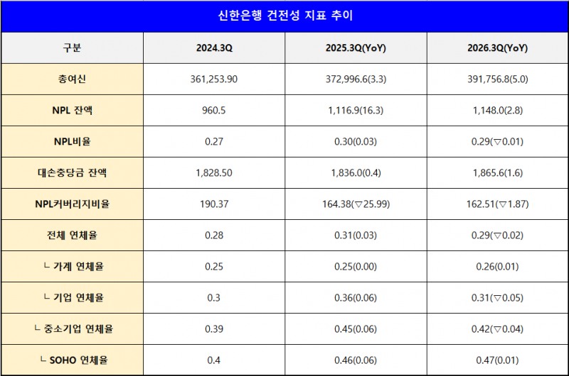 단위 : 십 억 원, %, %p