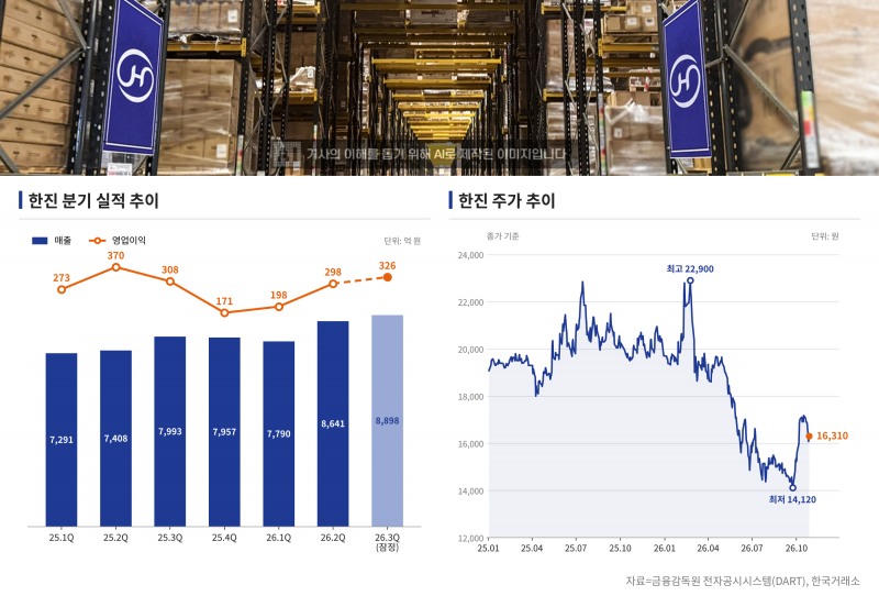 한진 실적 및 주가 추이. /자료=금융감독원 전자공시시스템(DART), 한국거래소