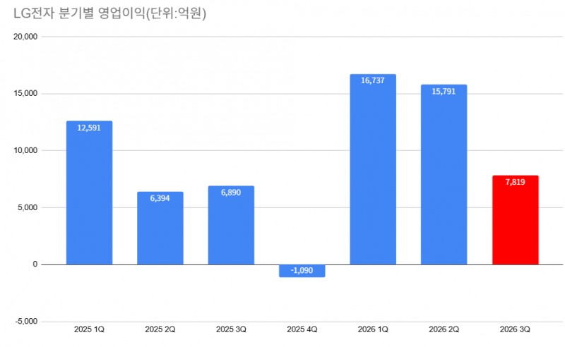 LG전자, 전 사업본부 흑자 이어가…AIDC 냉각 수주 3조