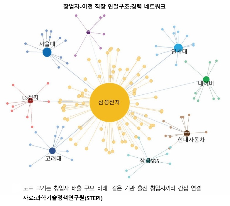 좋은 기술만으론 투자 못받는다…스타트업 운명 가르는 ‘창업자 인맥’