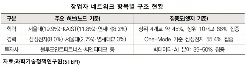 좋은 기술만으론 투자 못받는다…스타트업 운명 가르는 ‘창업자 인맥’
