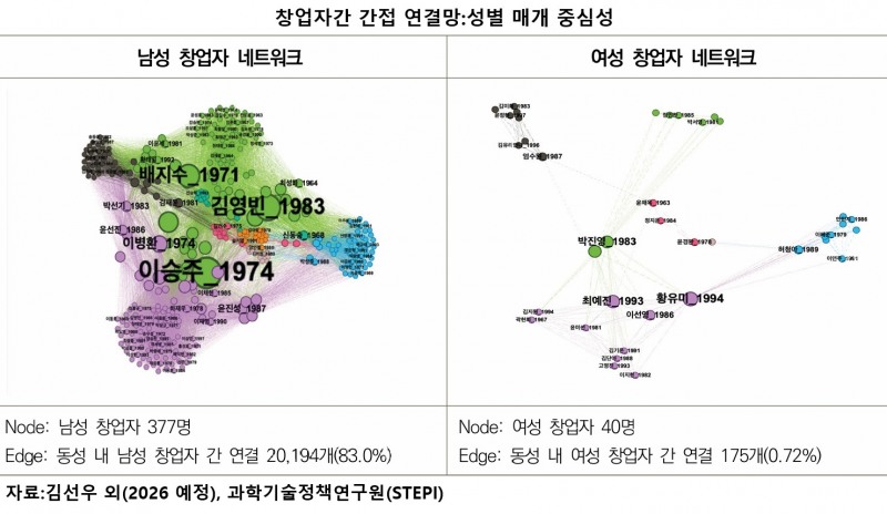 좋은 기술만으론 투자 못받는다…스타트업 운명 가르는 ‘창업자 인맥’