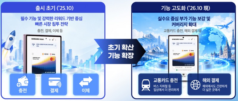 삼성월렛머니 서비스 개요 / 자료제공=우리은행