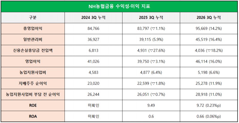 단위 : 억 원, %, %p