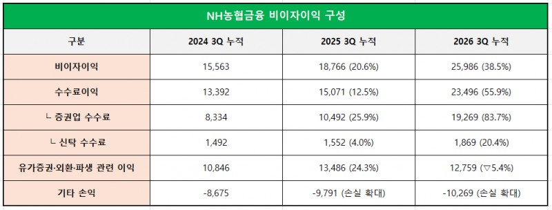 단위 : 억 원, %, %p