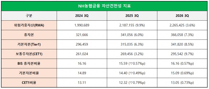 단위 : 억 원, %, %p