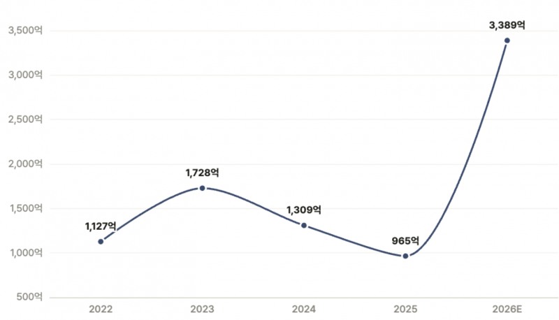 한미약품 잉여현금흐름(FCF) 흐름. /출처=더 컴퍼스(THE COMPASS)
