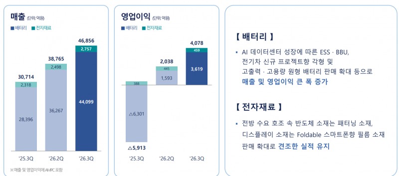 삼성SDI 올해 3분기 실적 요약. / 사진=삼성SDI