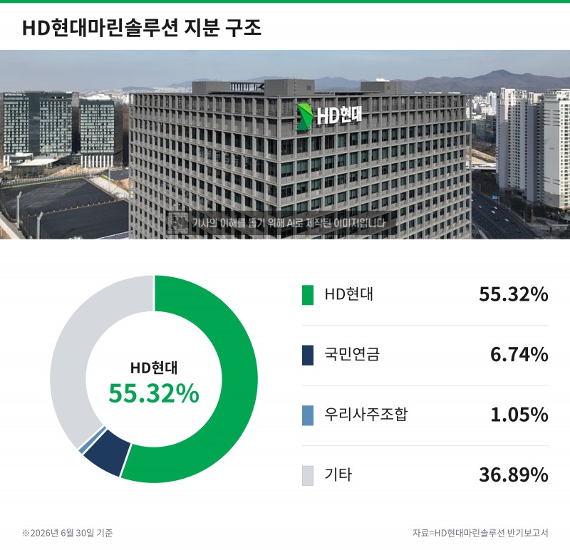 HD현대마린솔루션 지분 구조. /자료=HD현대마린솔루션