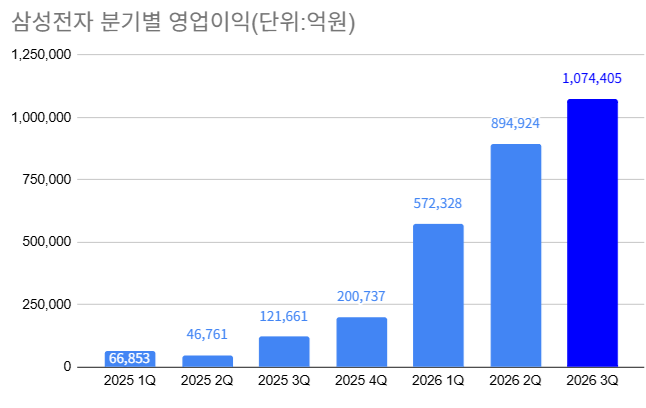 삼성전자, 주주환원 55조~75조 남았다…세부안 내년 1월 확정