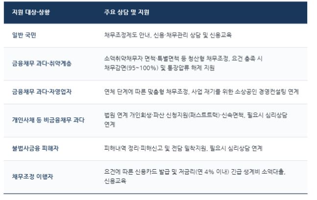 1375 채무유형자별 상담 및 지원 내용