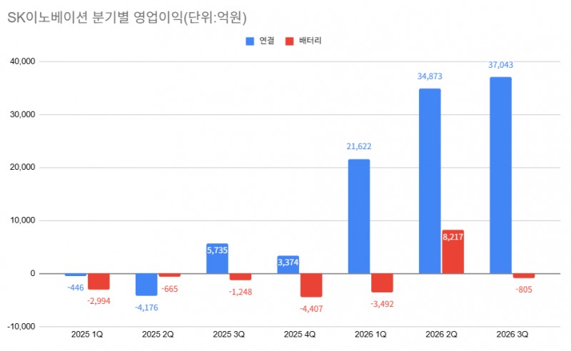 SK이노베이션, 3분기 정유·윤활유 호조에 역대 최대 실적…배터리는 적자