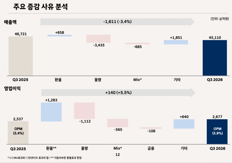 현대차 3분기 매출, 영업이익 증감 사유. / 사진=현대차