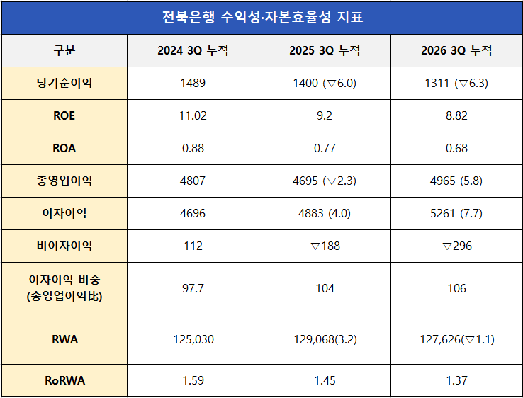 단위 : 억 원, %