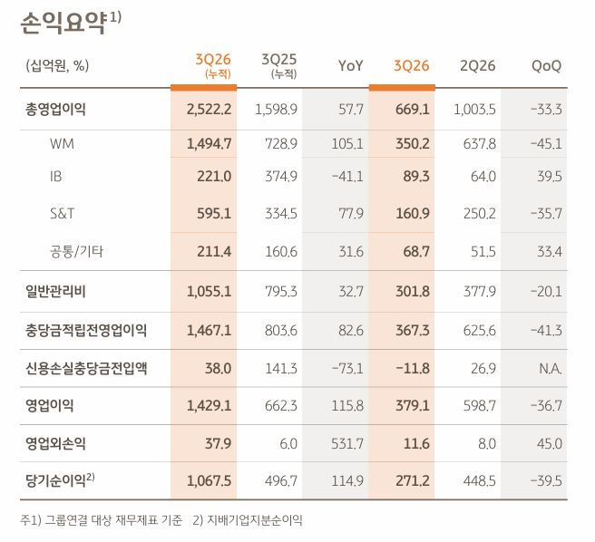 KB증권 실적 / 자료출처= KB금융지주 2026년 3분기 실적(2026.10.29) 중 갈무리