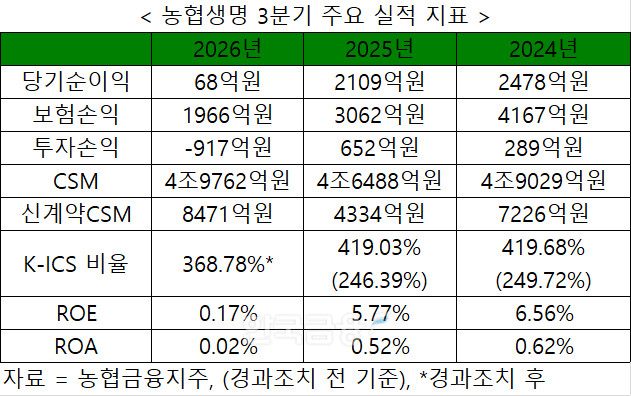 자료 = 농협금융지주