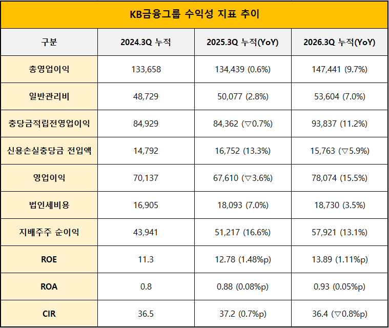 단위 : 억 원, %, %p